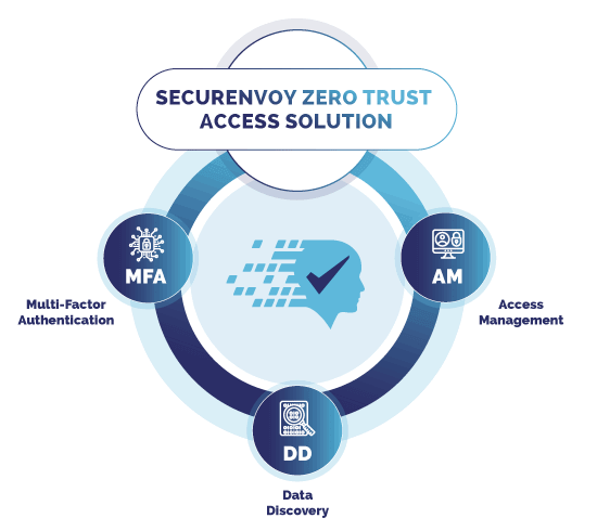 Zero trust access solution